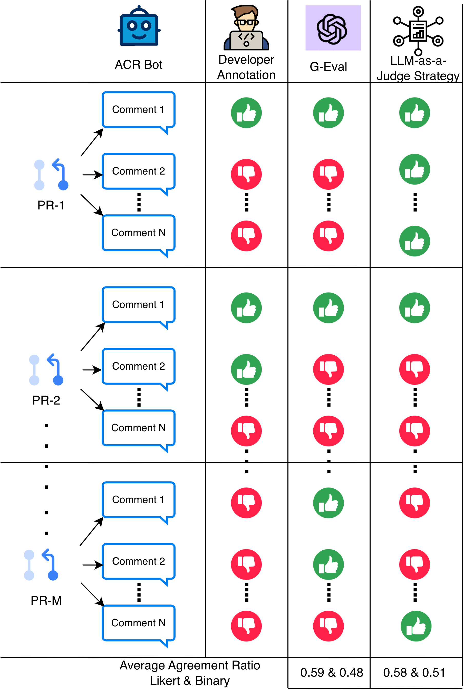 Understanding the Limits of Automated Evaluation for Code Review Bots in Practice