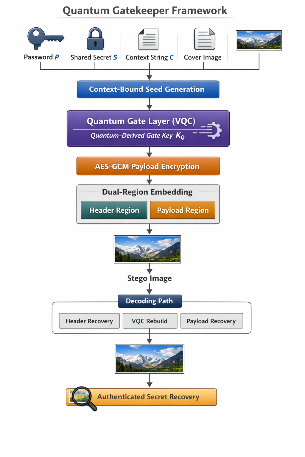 Quantum Gatekeeper: Multi-Factor Context-Bound Image Steganography with VQC Based Key Derivation on Quantum Hardware