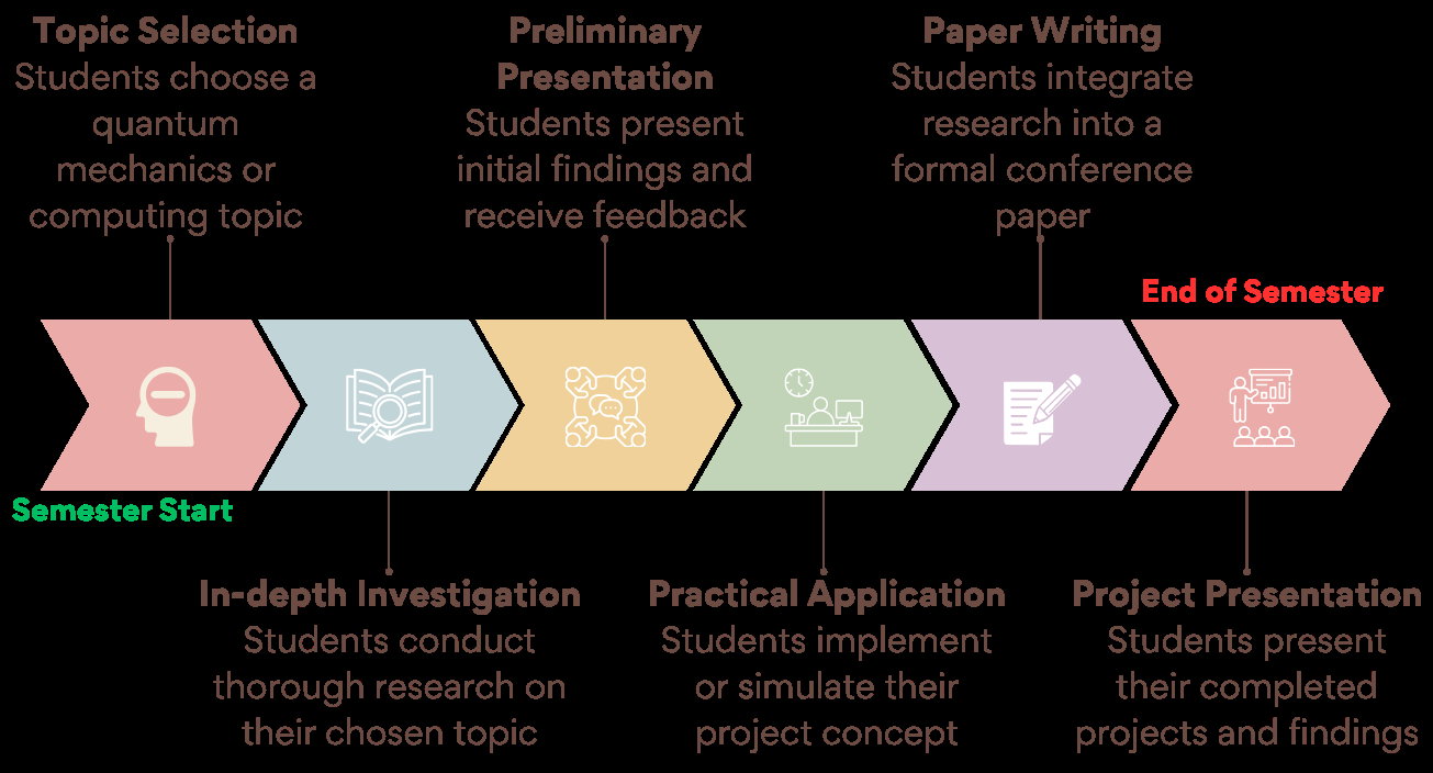 Beyond Project-Based Learning: Conference-Style Writing as Authentic Assessment in Interdisciplinary Quantum Engineering Education