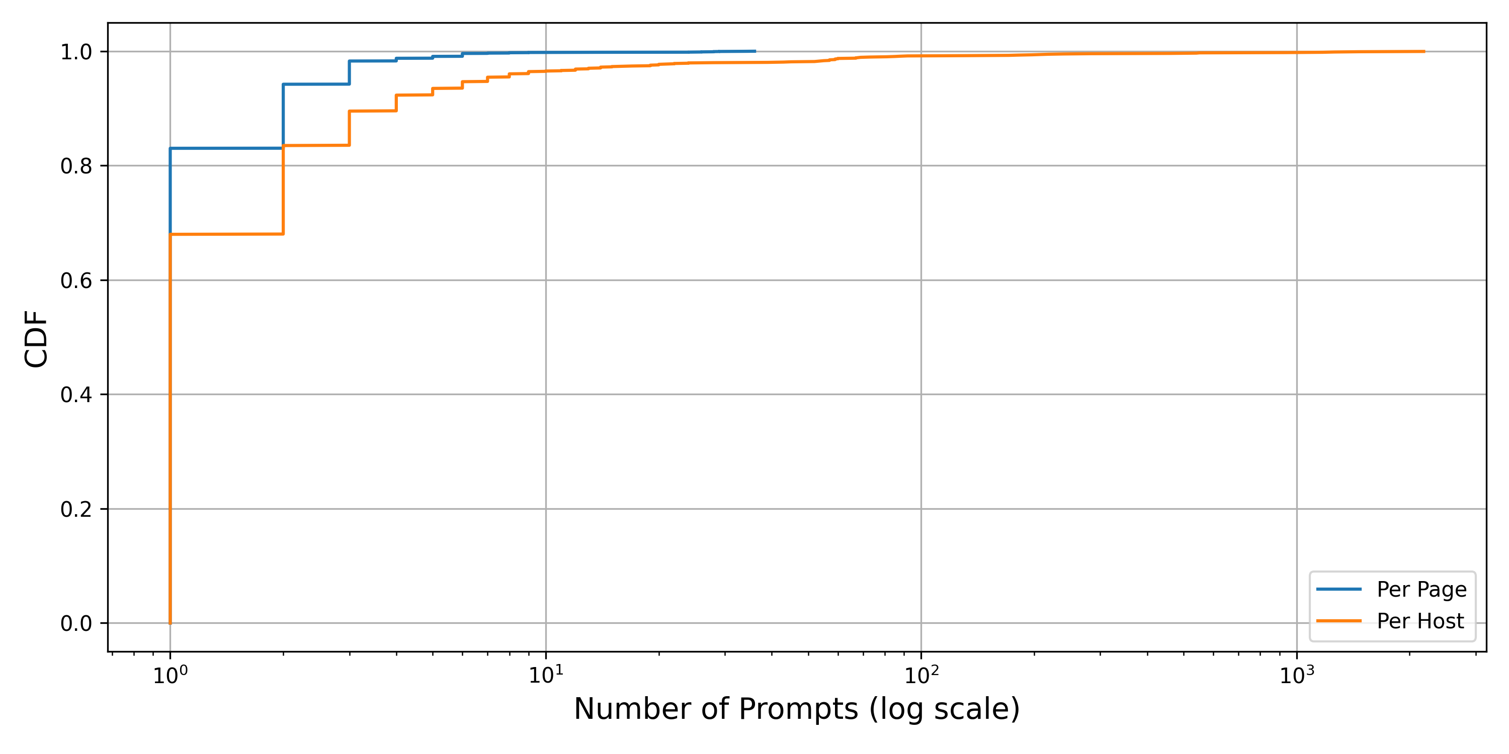 Indirect Prompt Injection in the Wild: An Empirical Study of Prevalence, Techniques, and Objectives