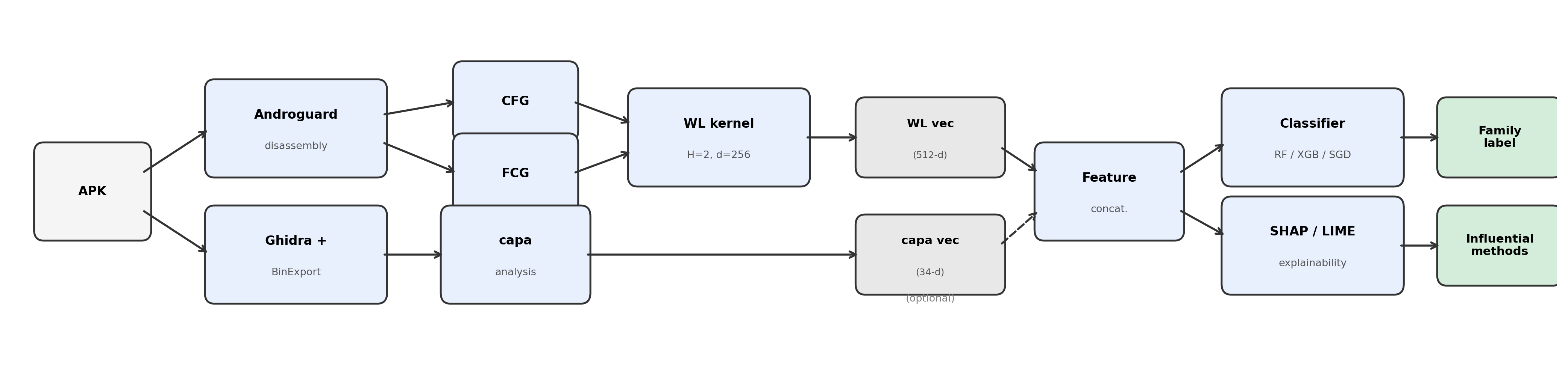 Static Attribution of Android Residential Proxy Malware Using Graph Kernels