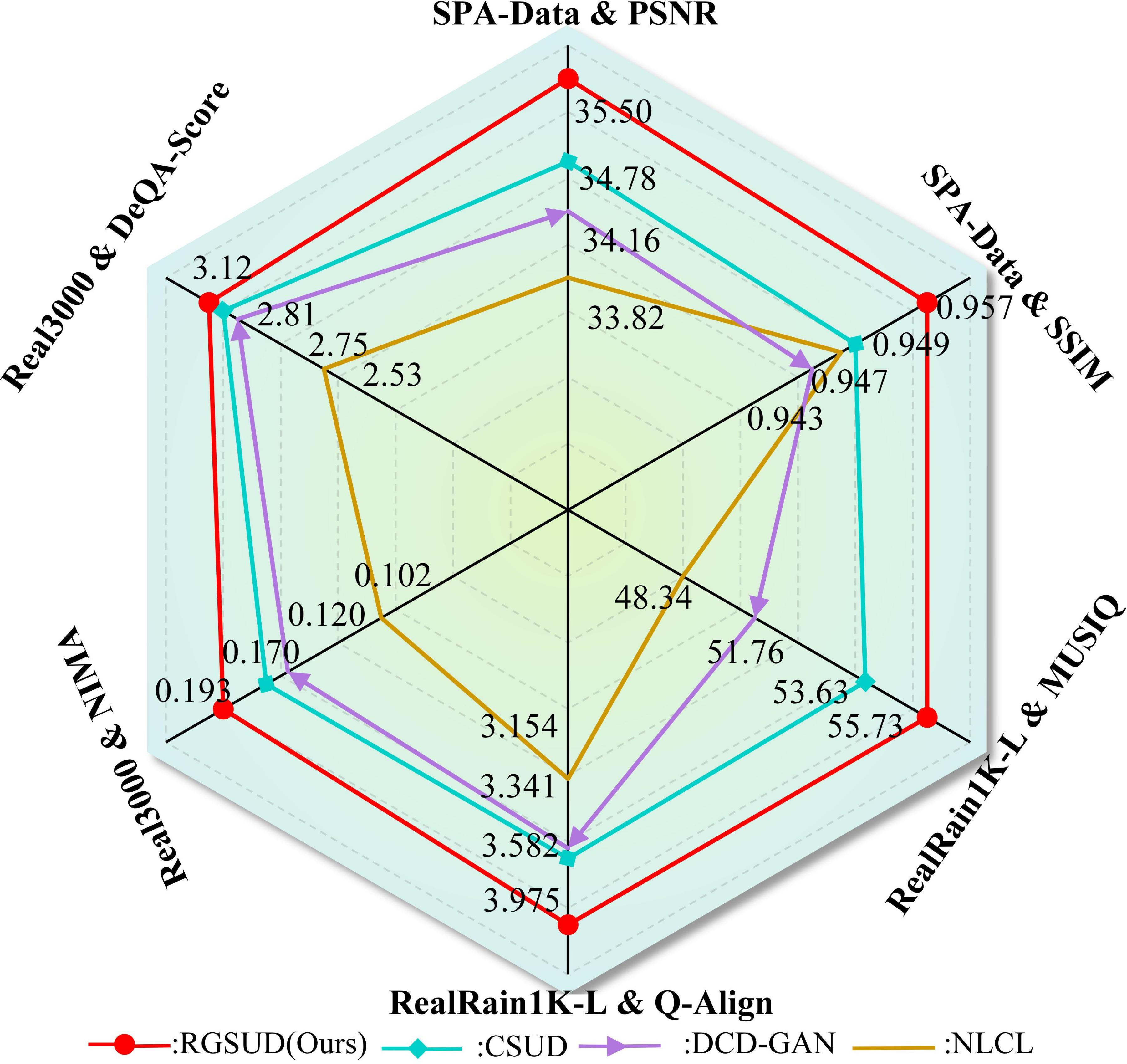 Unpaired Image Deraining Using Reward-Guided Self-Reinforcement Strategy