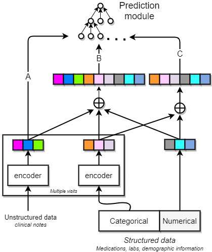 Temporal Data Requirement for Predicting Unplanned Hospital Readmissions