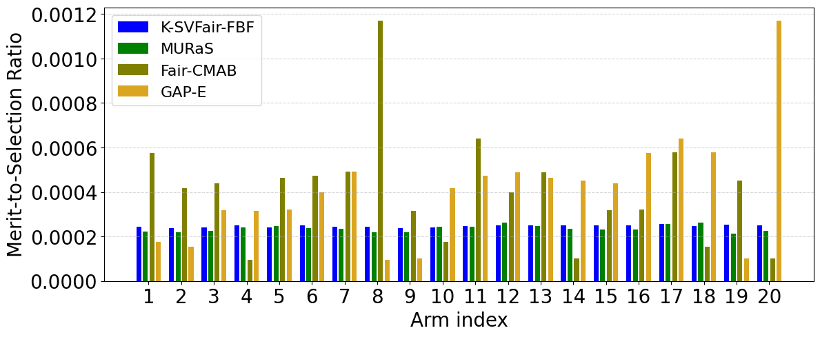 Meritocratic Fairness in Budgeted Combinatorial Multi-armed Bandits via Shapley Values