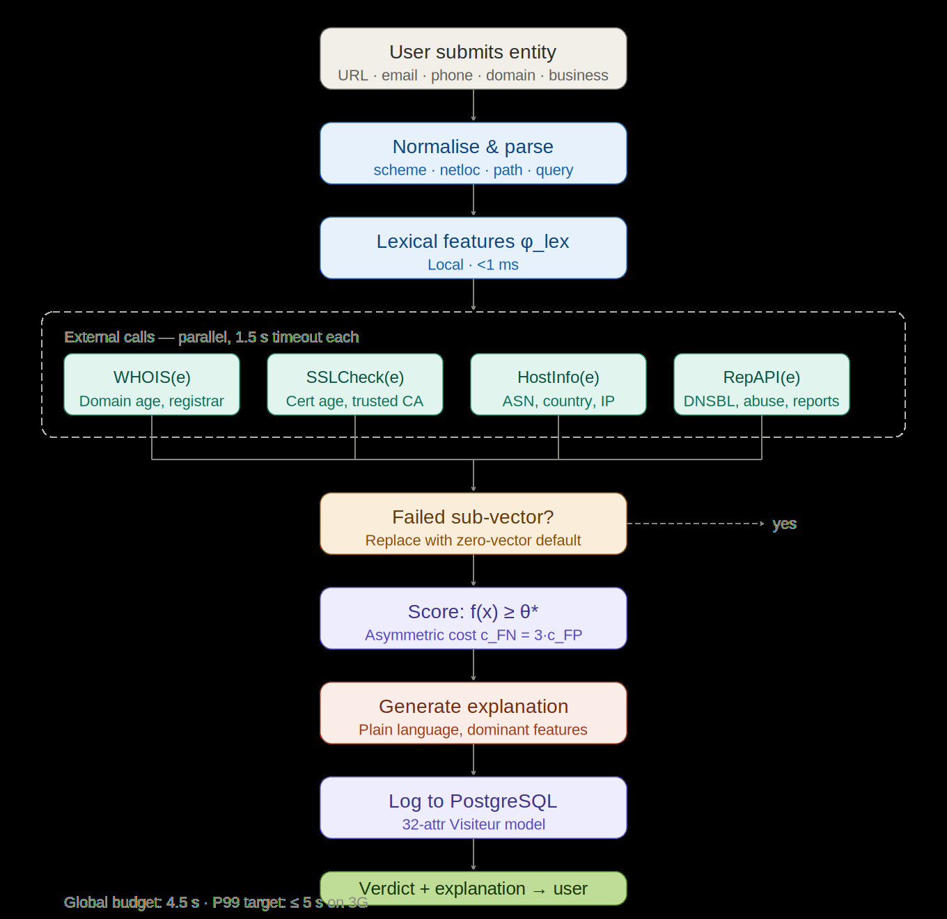Fig 3