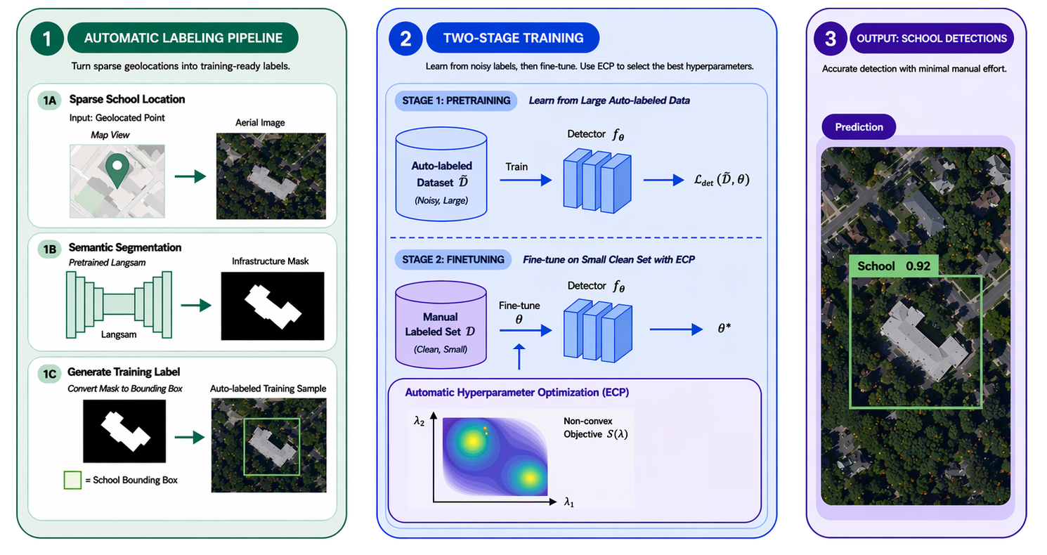 Label-Efficient School Detection from Aerial Imagery via Weakly Supervised Pretraining and Fine-Tuning