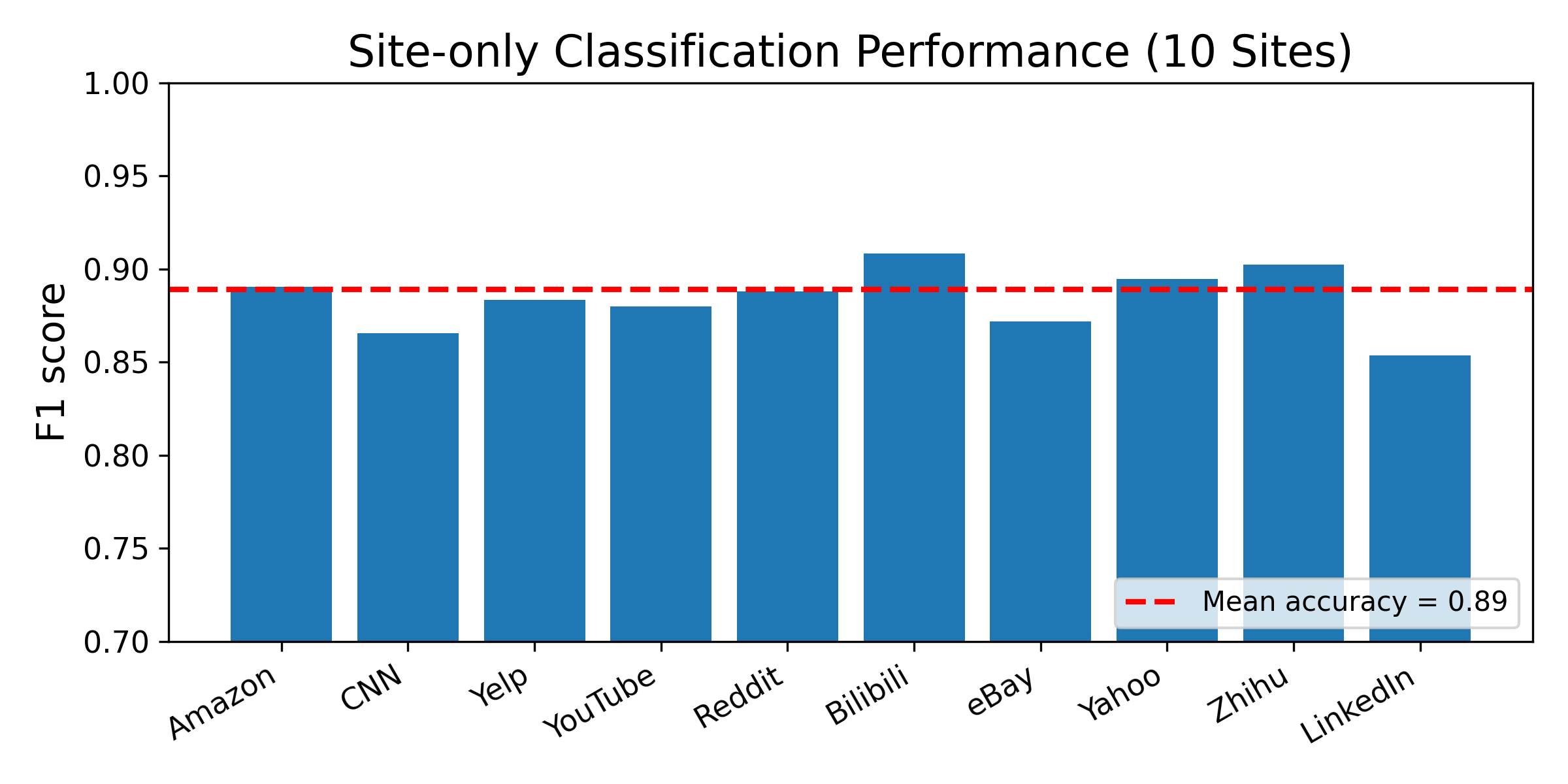 PersonaFingerprint — Measuring Persona Inference on Modern Websites with LLM-Driven Browsing