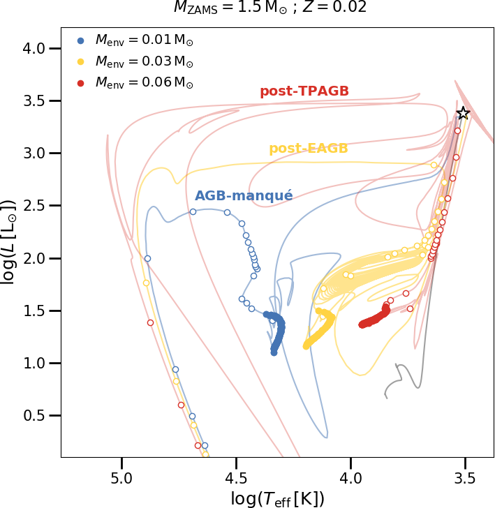 Shaping the horizontal branch — The role of envelope mass in the evolution of stripped core-helium-burning stars