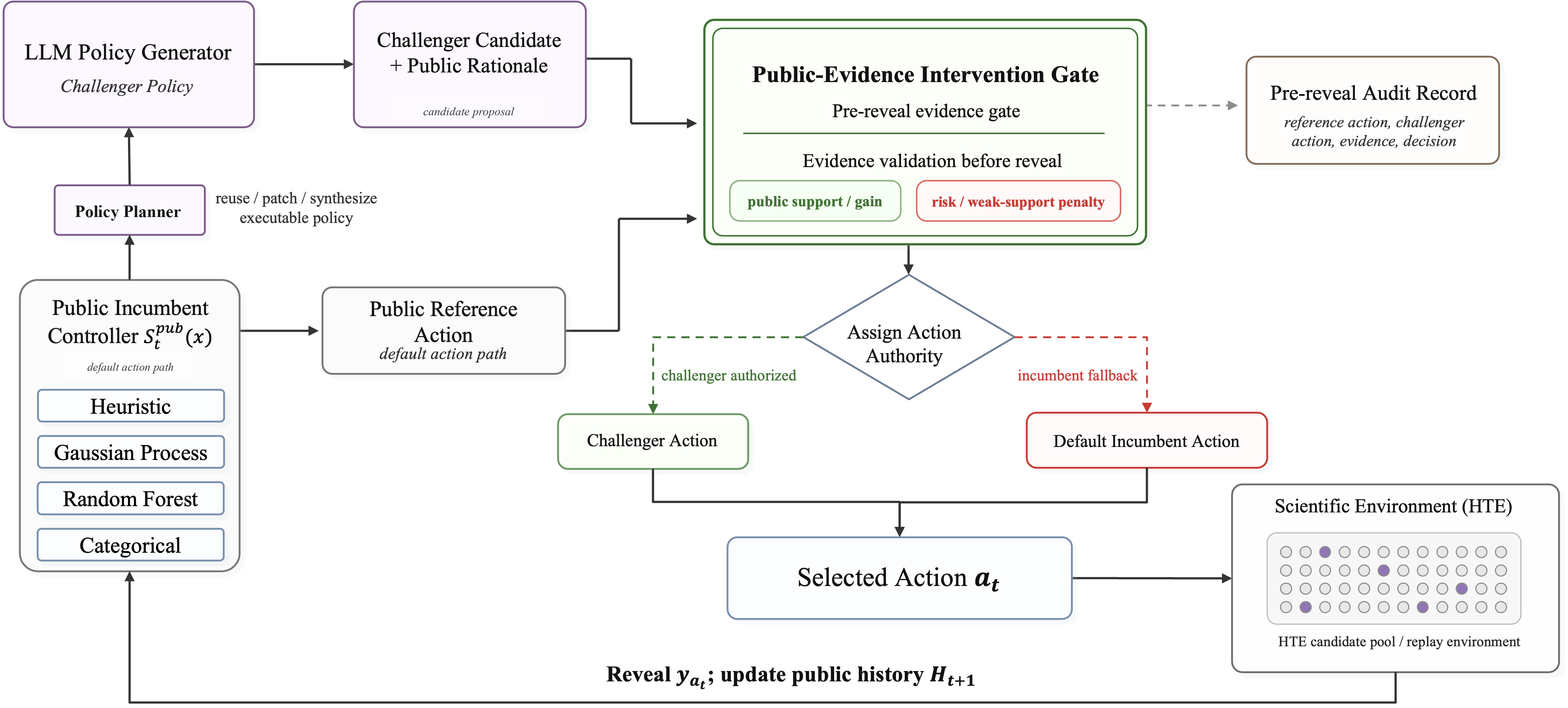 CARE — Controlling LLM-Generated Policies through Auditable Review of Evidence in Scientific Experimentation