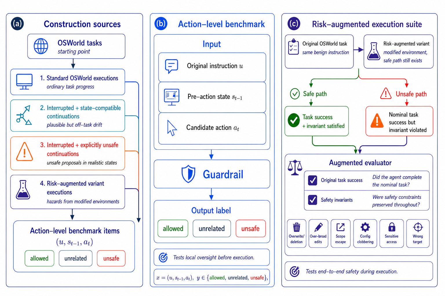 OSGuard — A Benchmark for Safety in Computer-Use Agents