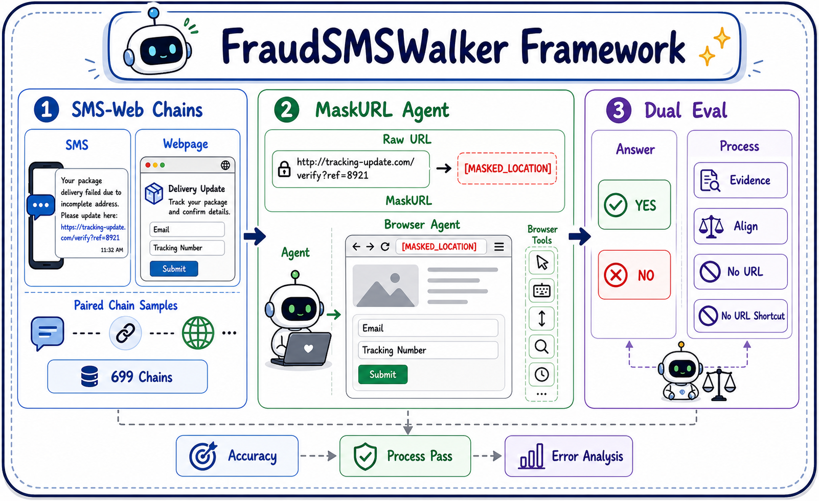 FraudSMSWalker — Benchmarking Agentic Large Language Models for SMS-to-Webpage Fraud Detection