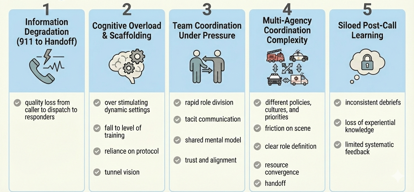 From 911 to Hospital — Challenges and Opportunities for AI Integration in Emergency Medical Services