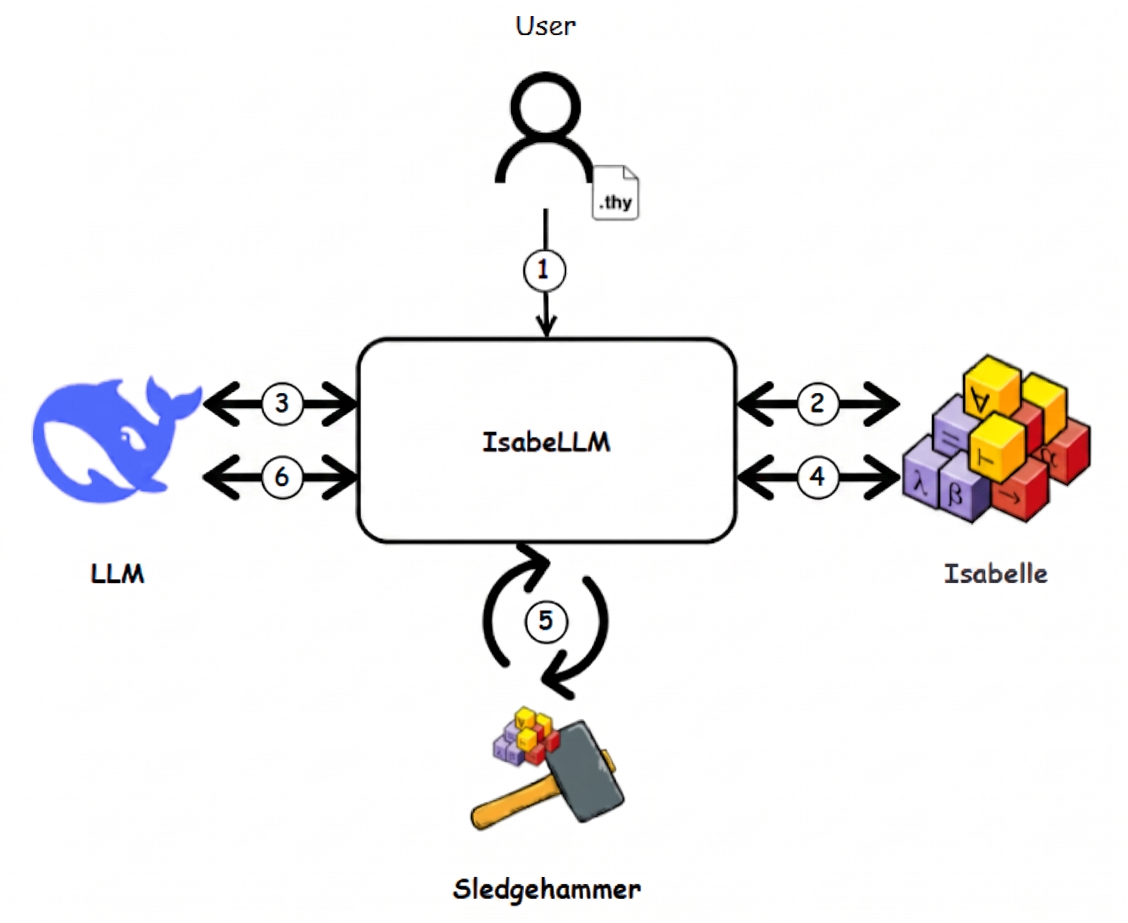 IsabeLLM — Automated Theorem Proving Applied to Formally Verifying Consensus