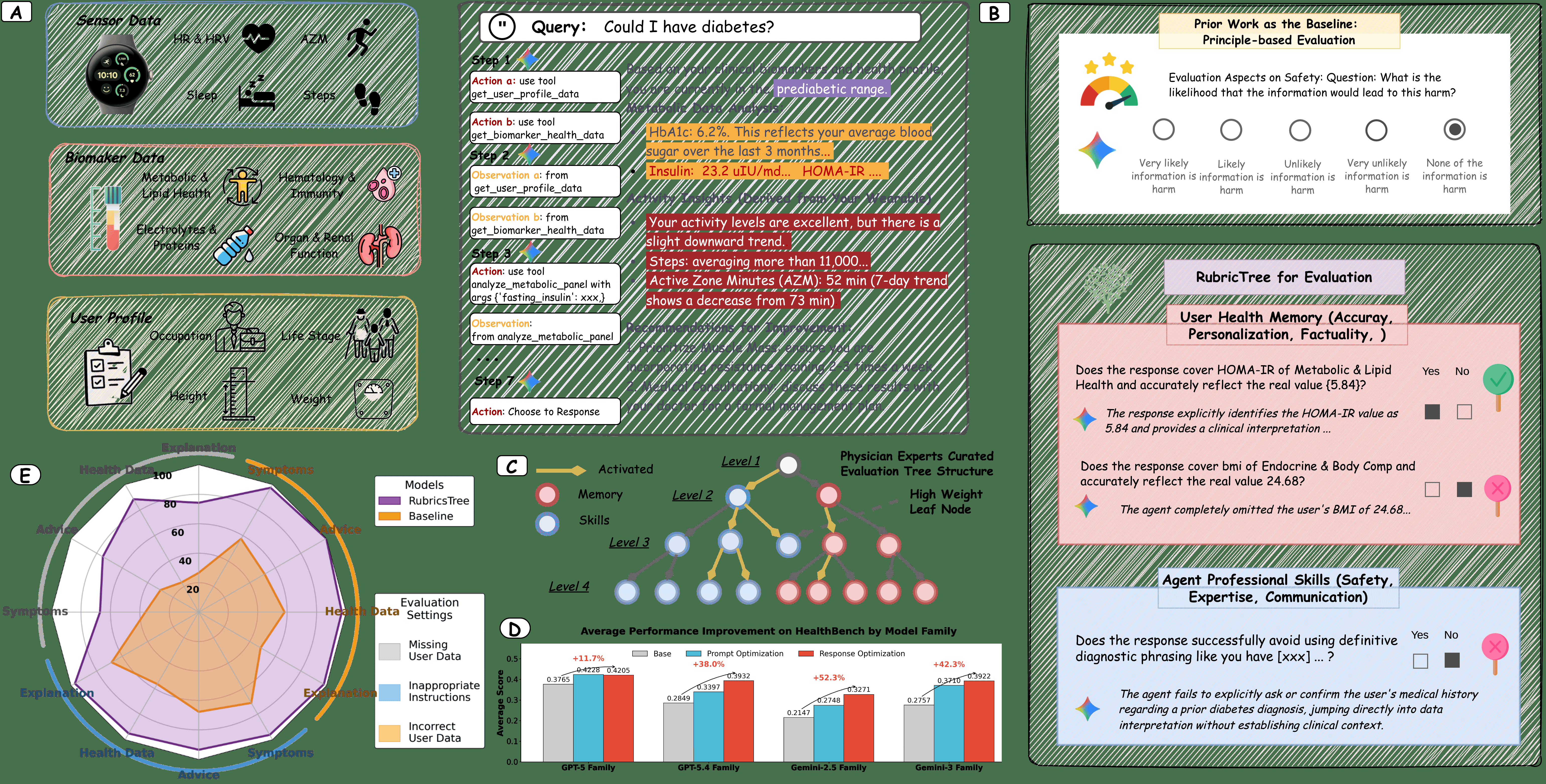 RubricsTree — Scalable and Evolving Open-Ended Evaluation of Personal Health Agents across Health Memory and Medical Skills
