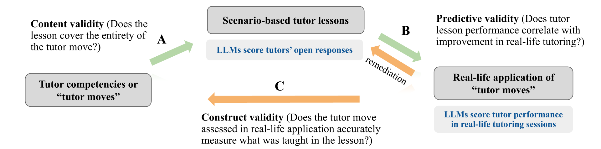 AI-Driven Assessment of Human Tutors — Linking Training Performance to Real-Life Practice