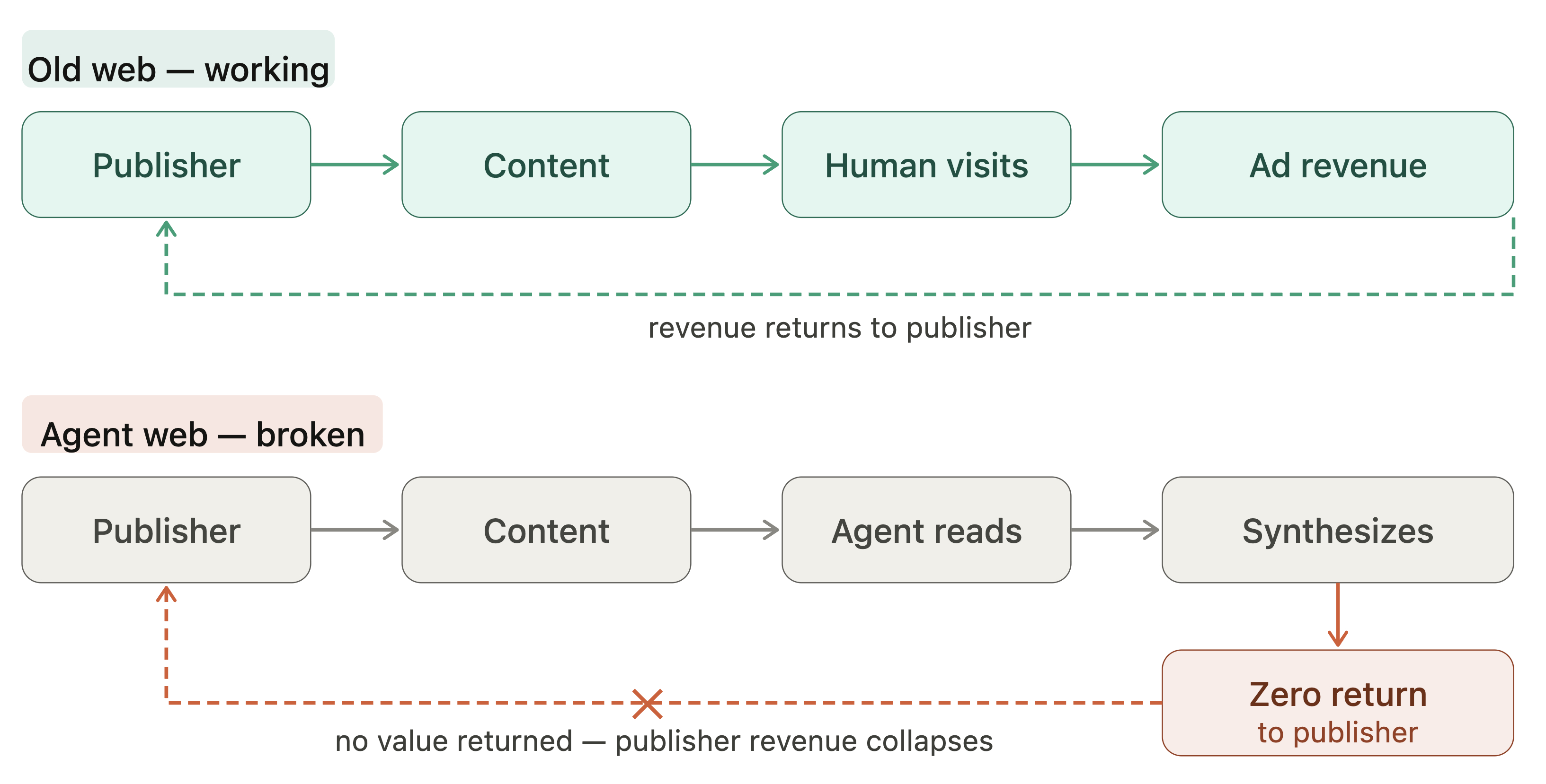 Towards an Agent-First Web — Redesigning the Web for AI Agents
