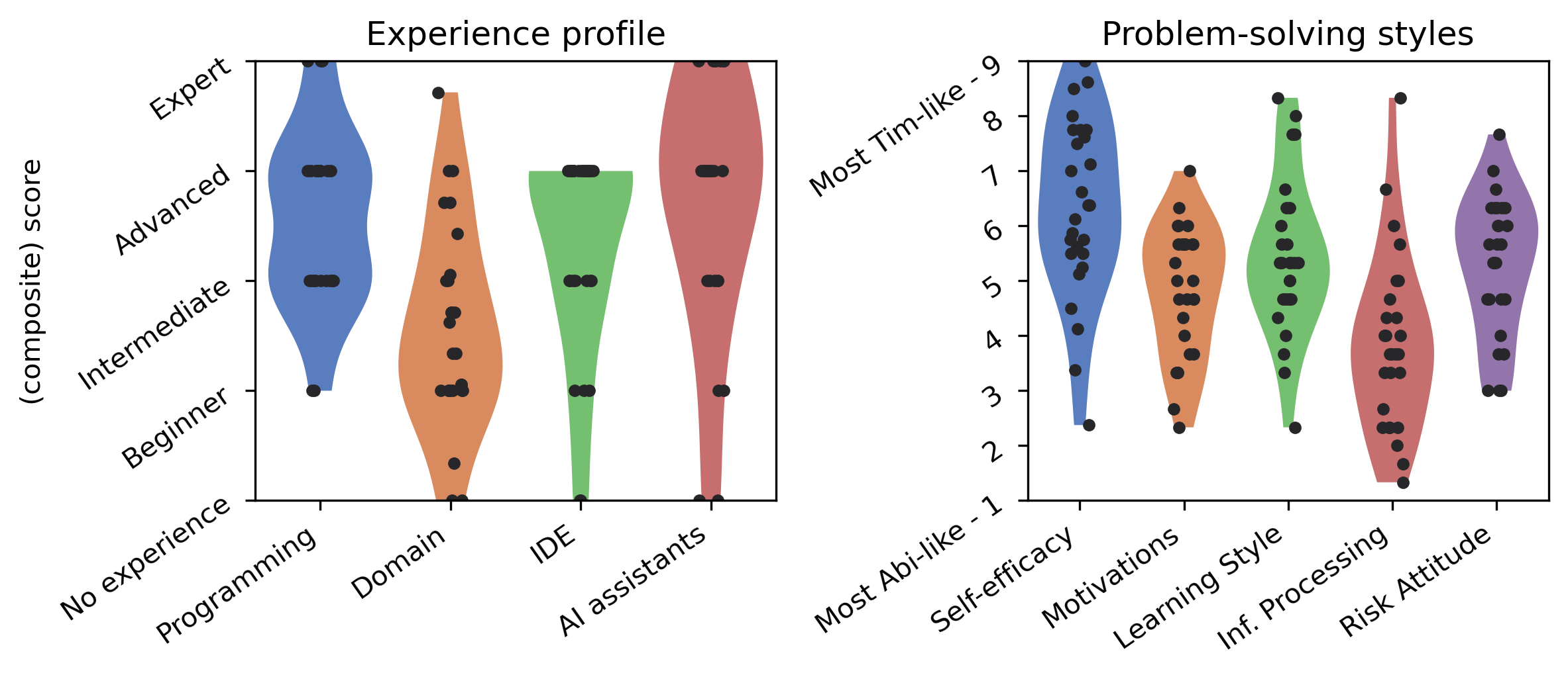 No Two Developers Think Alike — How Problem-Solving Styles and Experience Shape Needs in Conversational Interaction with Copilot