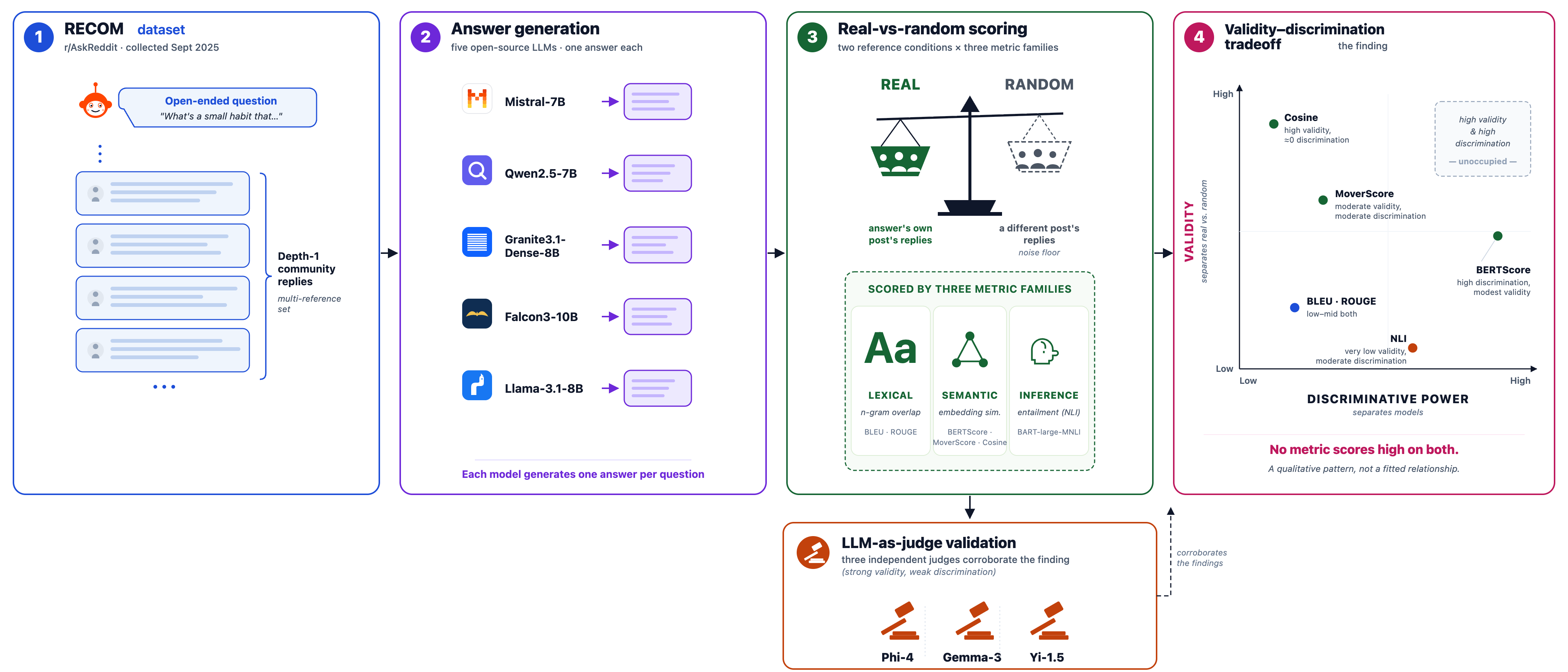 RECOM — A Validity Discrimination Tradeoff in Automatic Metrics for Open Ended Reddit Question Answering