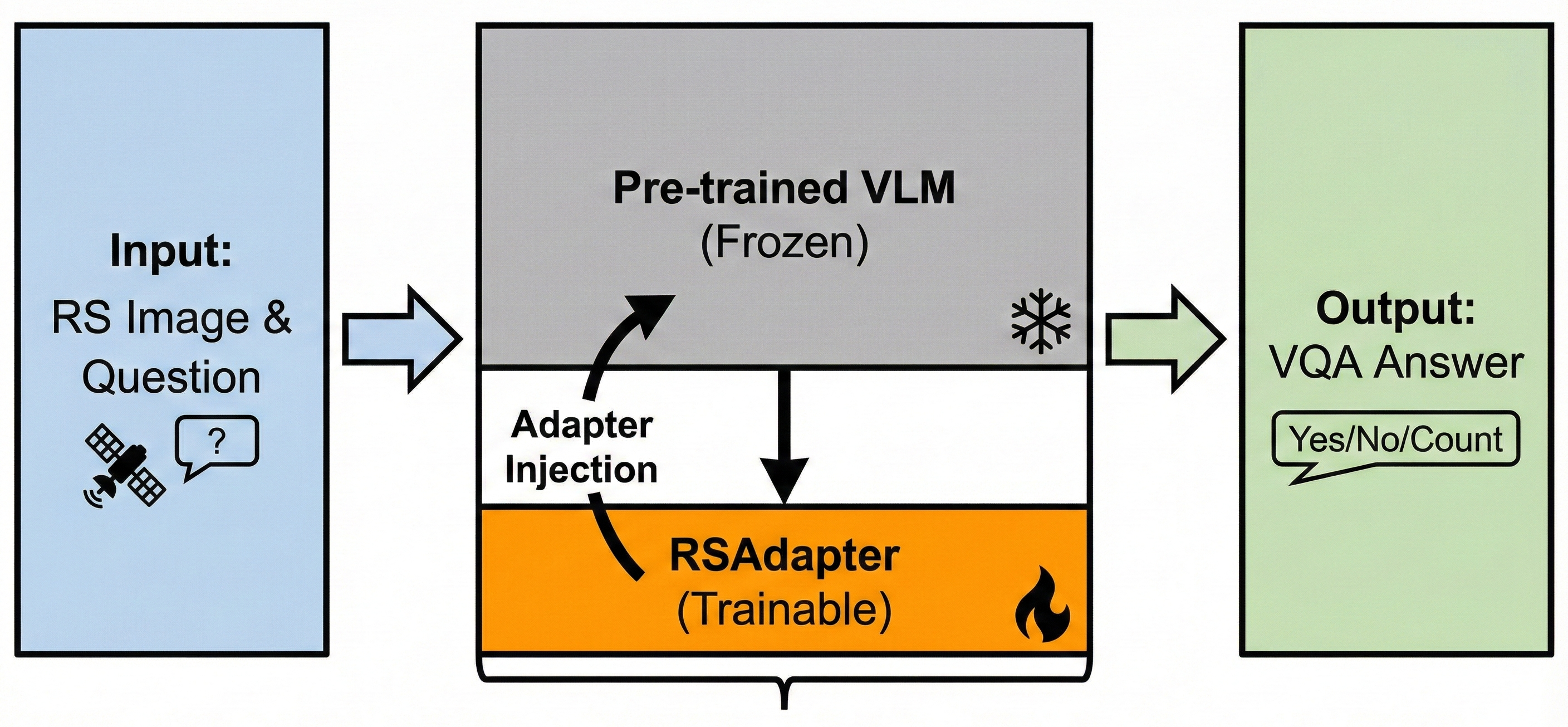 A Unified Framework for Efficient Remote Sensing Visual Question Answering — Adapting Dual, Hybrid, and Encoder-Decoder Architectures