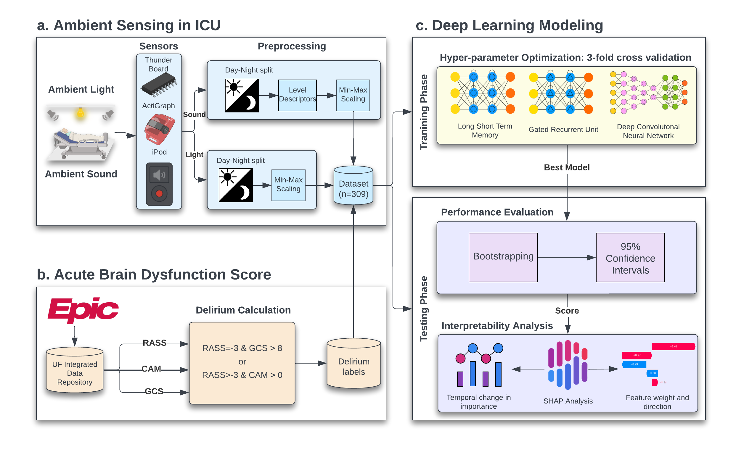 Risk Stratification for ICU Delirium using Pervasive Ambient Sensing Information