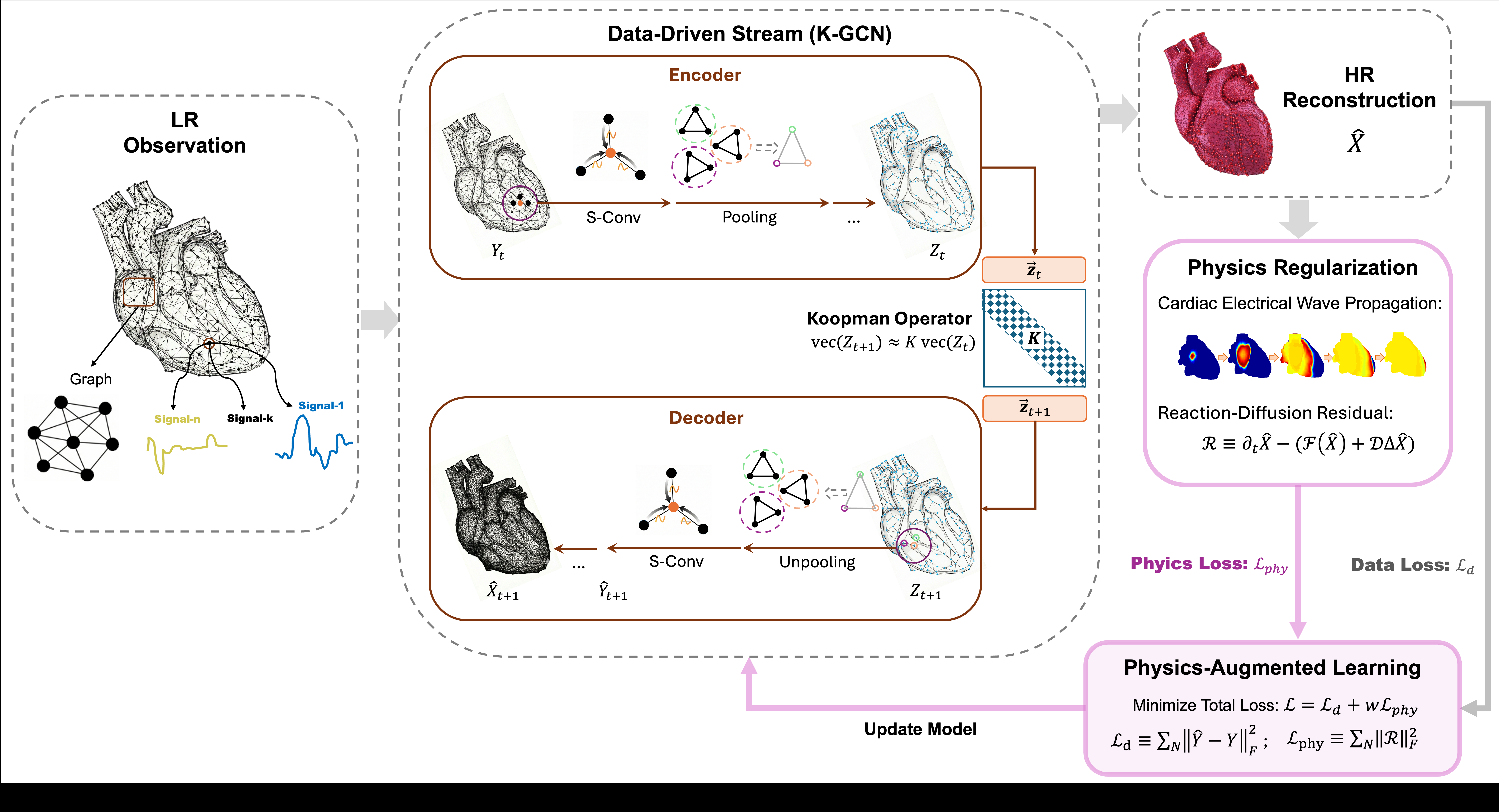 P-K-GCN — Physics-augmented Koopman-enhanced Graph Convolutional Network for Deep Spatiotemporal Super-resolution