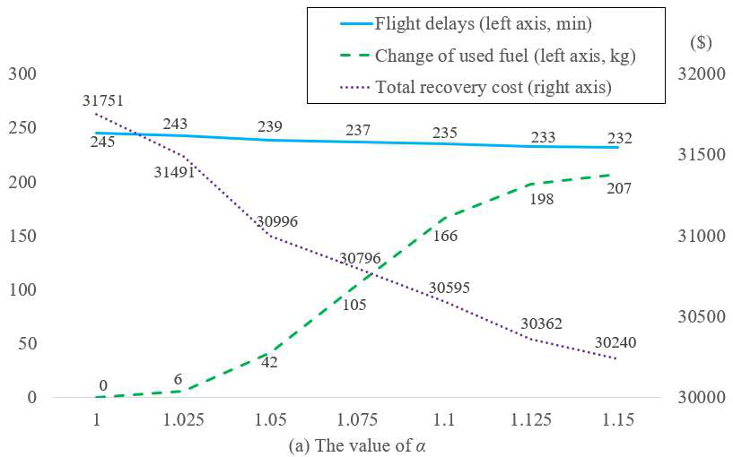 Sparse-dense flight copy-based interactive mechanism to airline integrated with cruise speed control