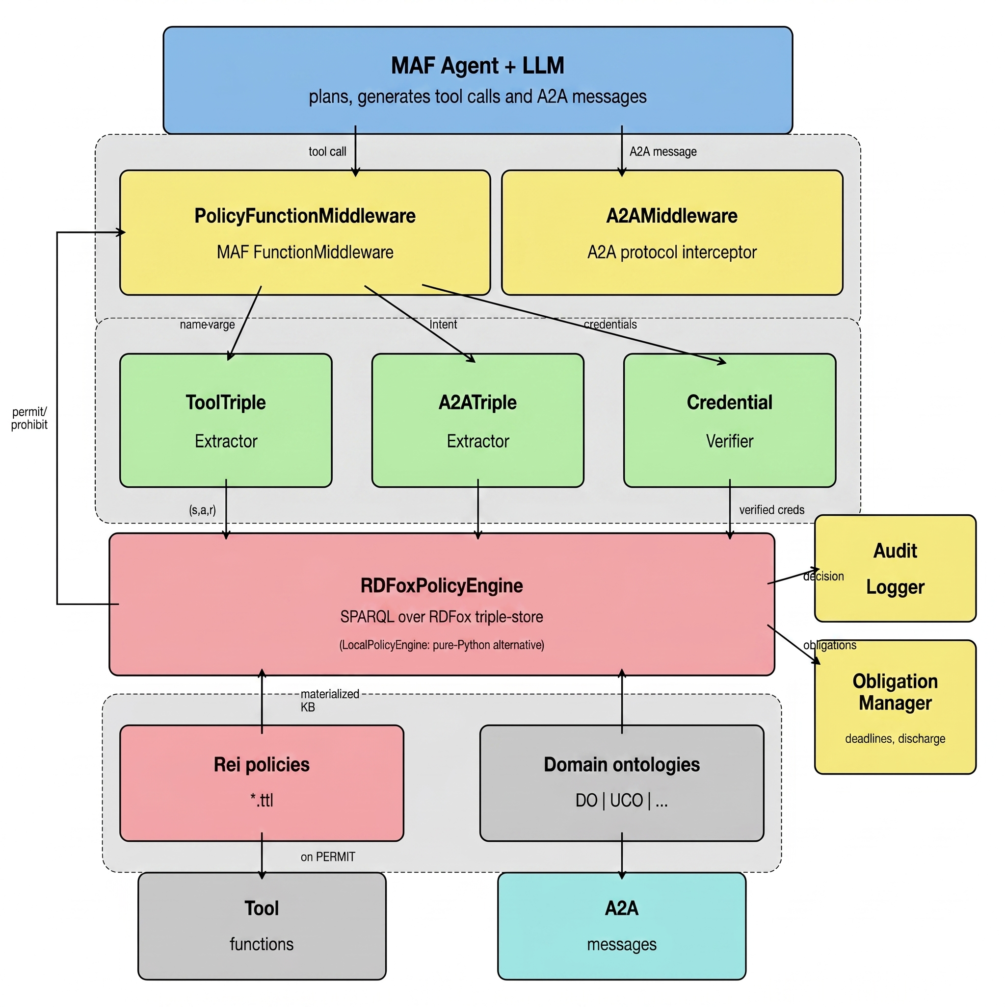 Deontic Policies for Runtime Governance of Agentic AI Systems