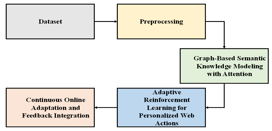 Multi-Granular Attention-Driven Reinforcement Learning Framework for Web Intelligent Enhancement Systems