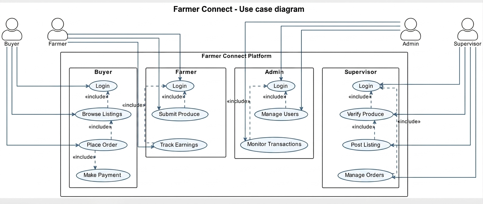 Farmer Connect — Improving Farmers' Access to Produce Markets