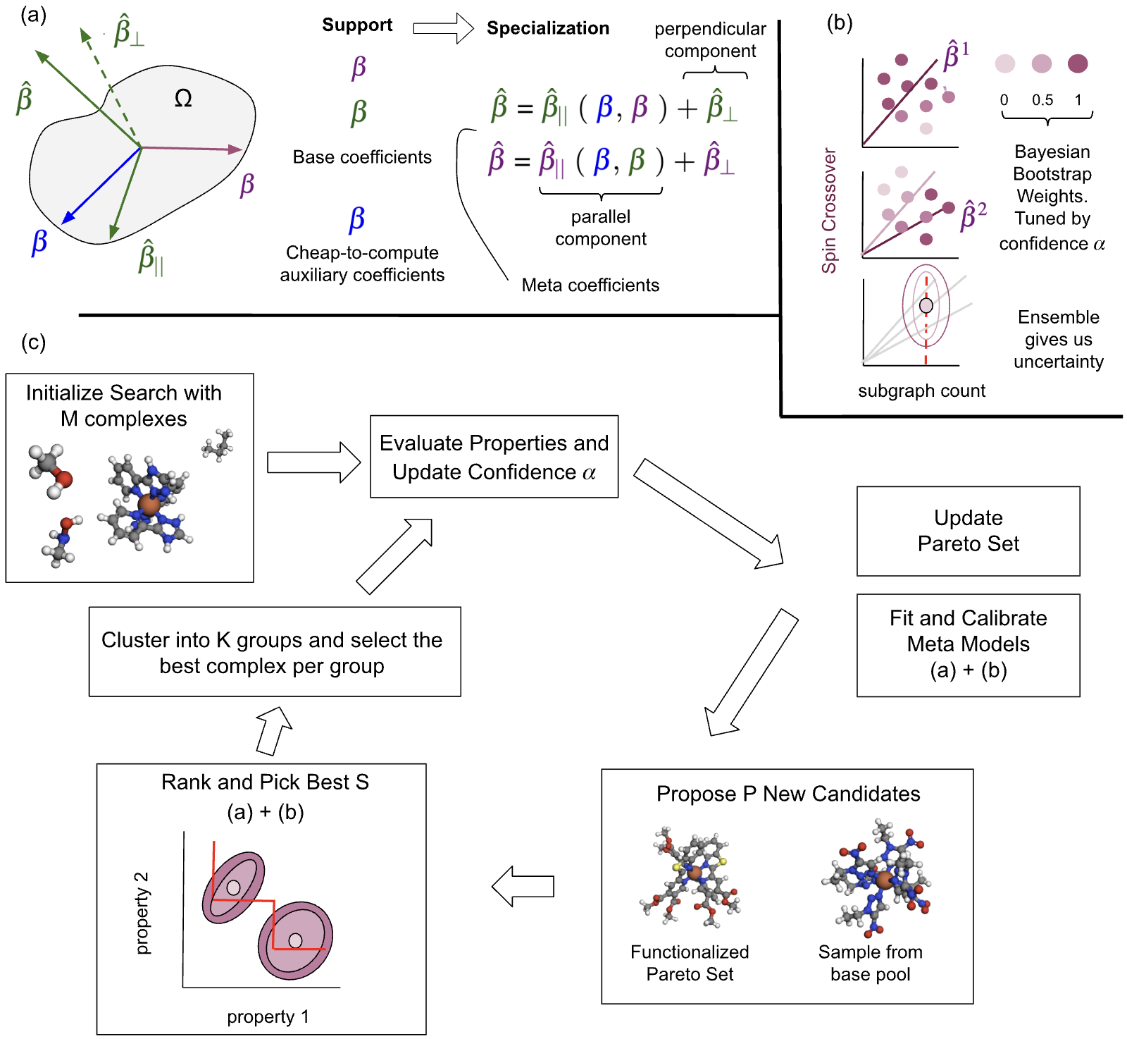 Interpretable Meta-Learning for Multi-Objective Chemical Search