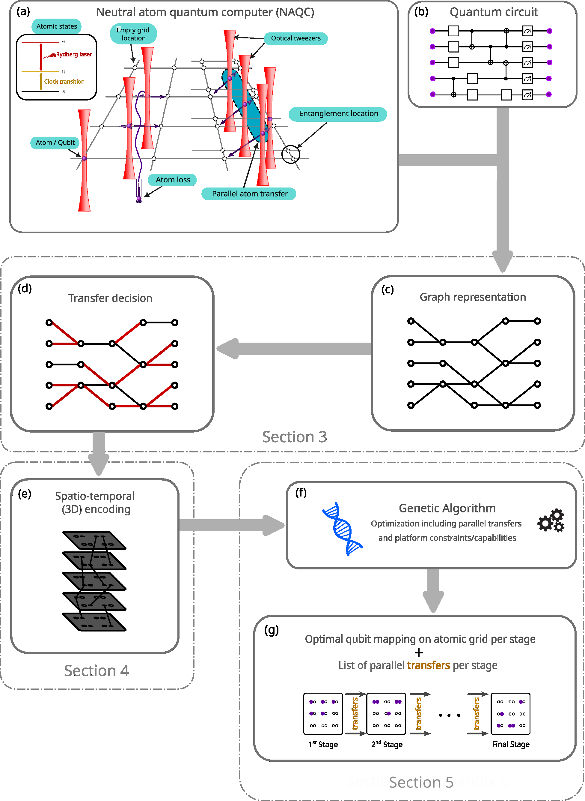 General circuit mapping algorithm for neutral atom quantum computers