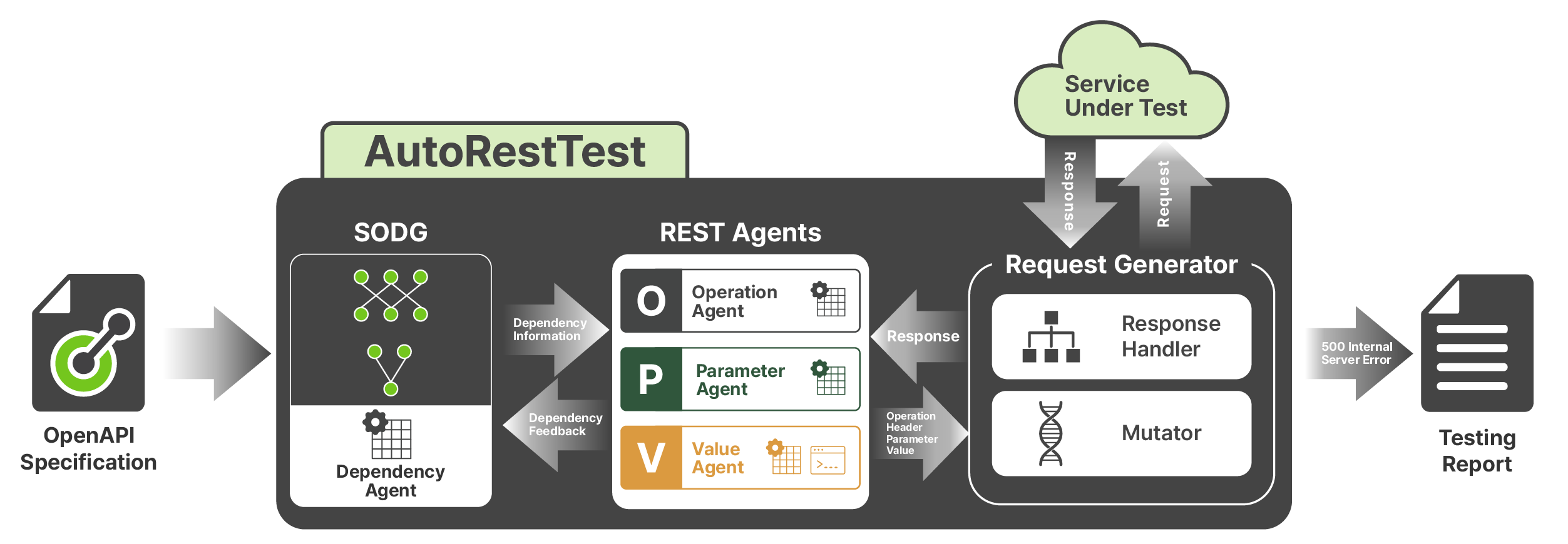 AutoRestTest at the SBFT 2026 Tool Competition