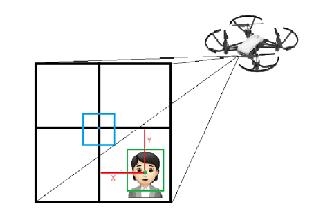 Real-Time Visual Intelligence on Low-Cost UAVs: A Modular Approach for Tracking, Scanning, and Navigation