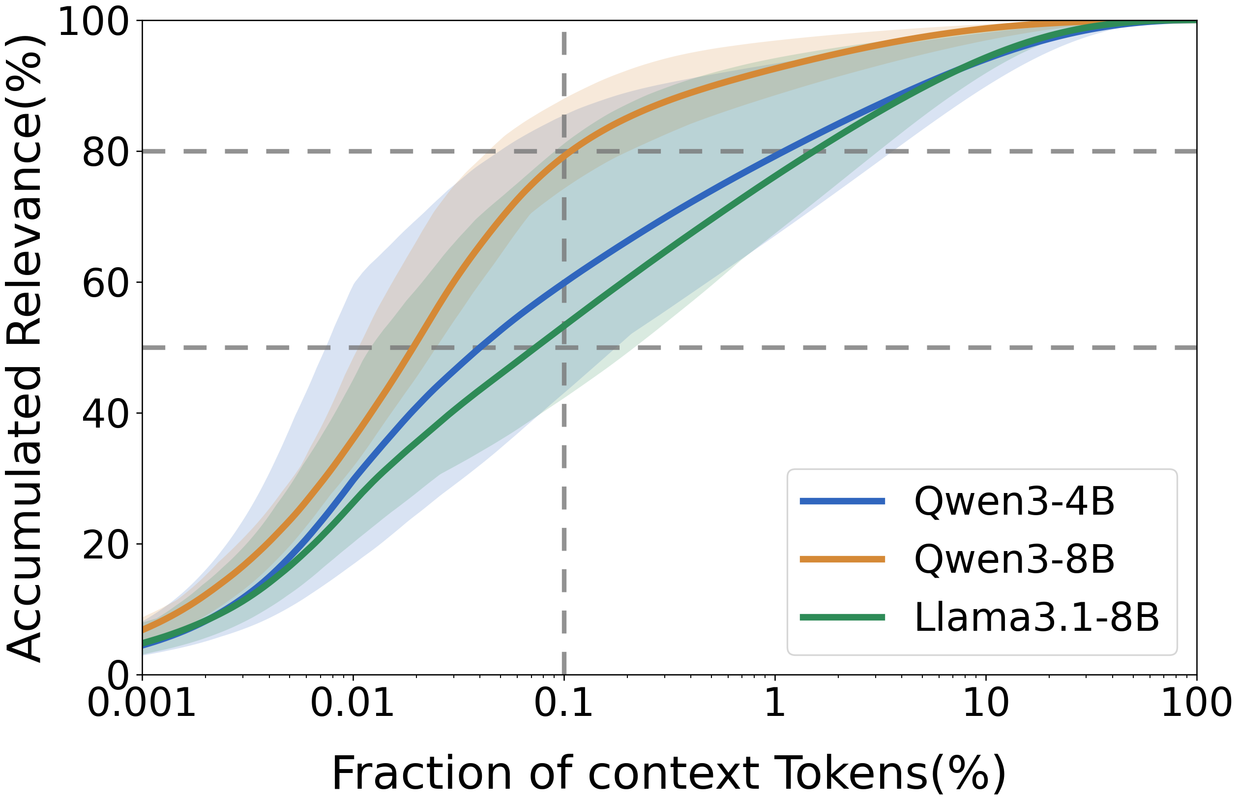 ReContext: Recursive Evidence Replay as LLM Harness for Long-Context Reasoning
