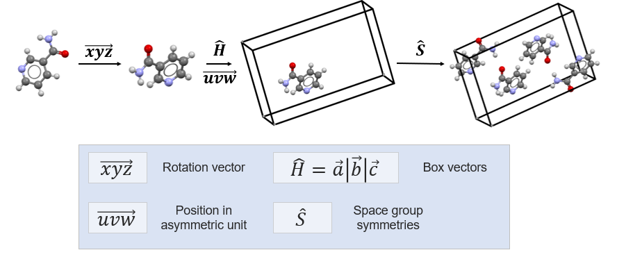 A Distributional Framework for Generative Modeling of Molecular Crystals