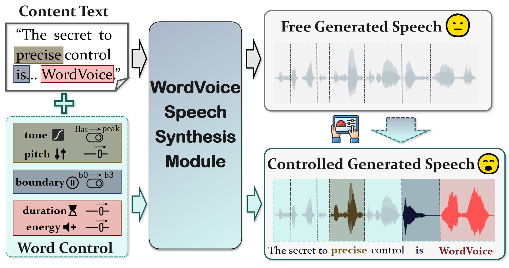 WordVoice: Explicit and Decoupled Multi-Dimensional Word-Level Control for LLM-Based TTS