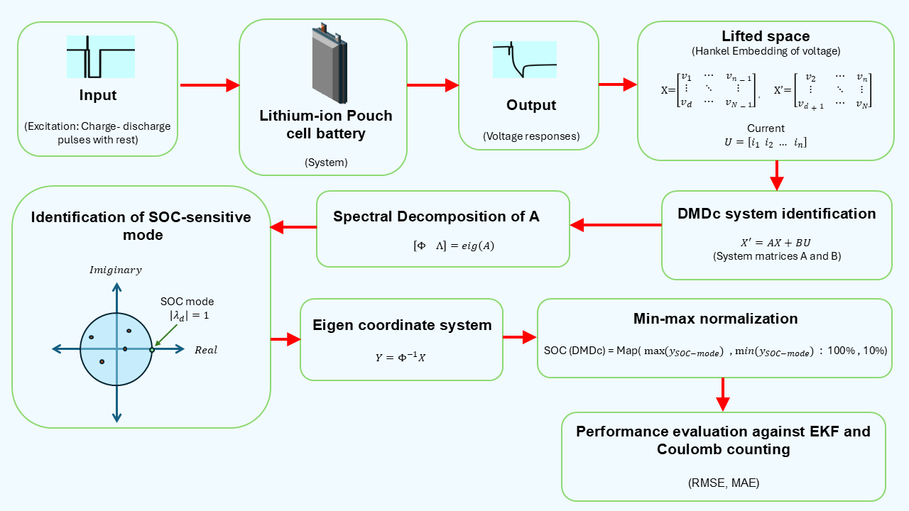Koopman Spectral Analysis of Lithium-Ion Battery Dynamics: State of Charge as a Marginally Stable Observable