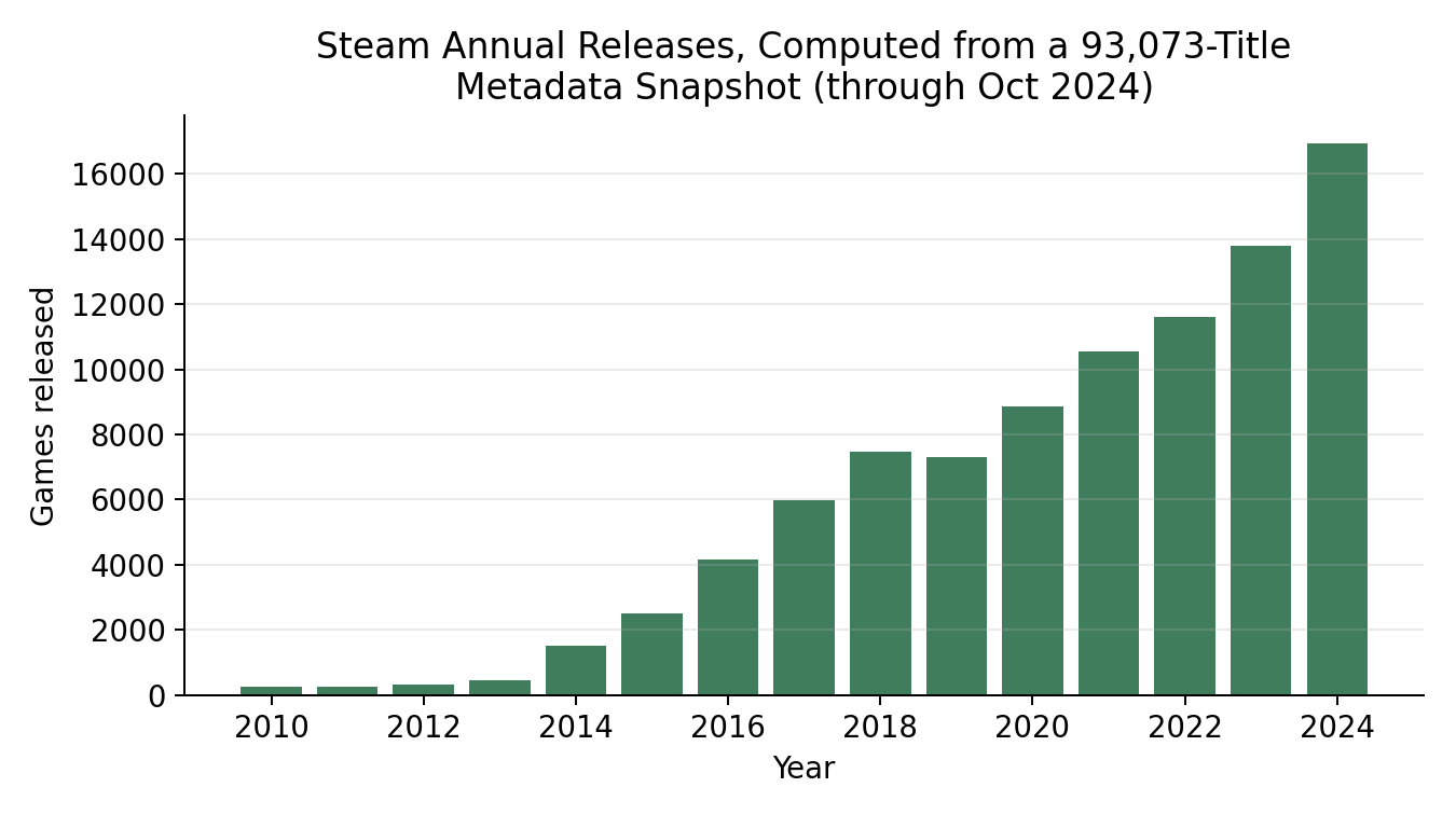 The AI Wave and the Reinvention of Game Discovery: Oversupply, Structural Correction, and Agentic Player-Game Matching
