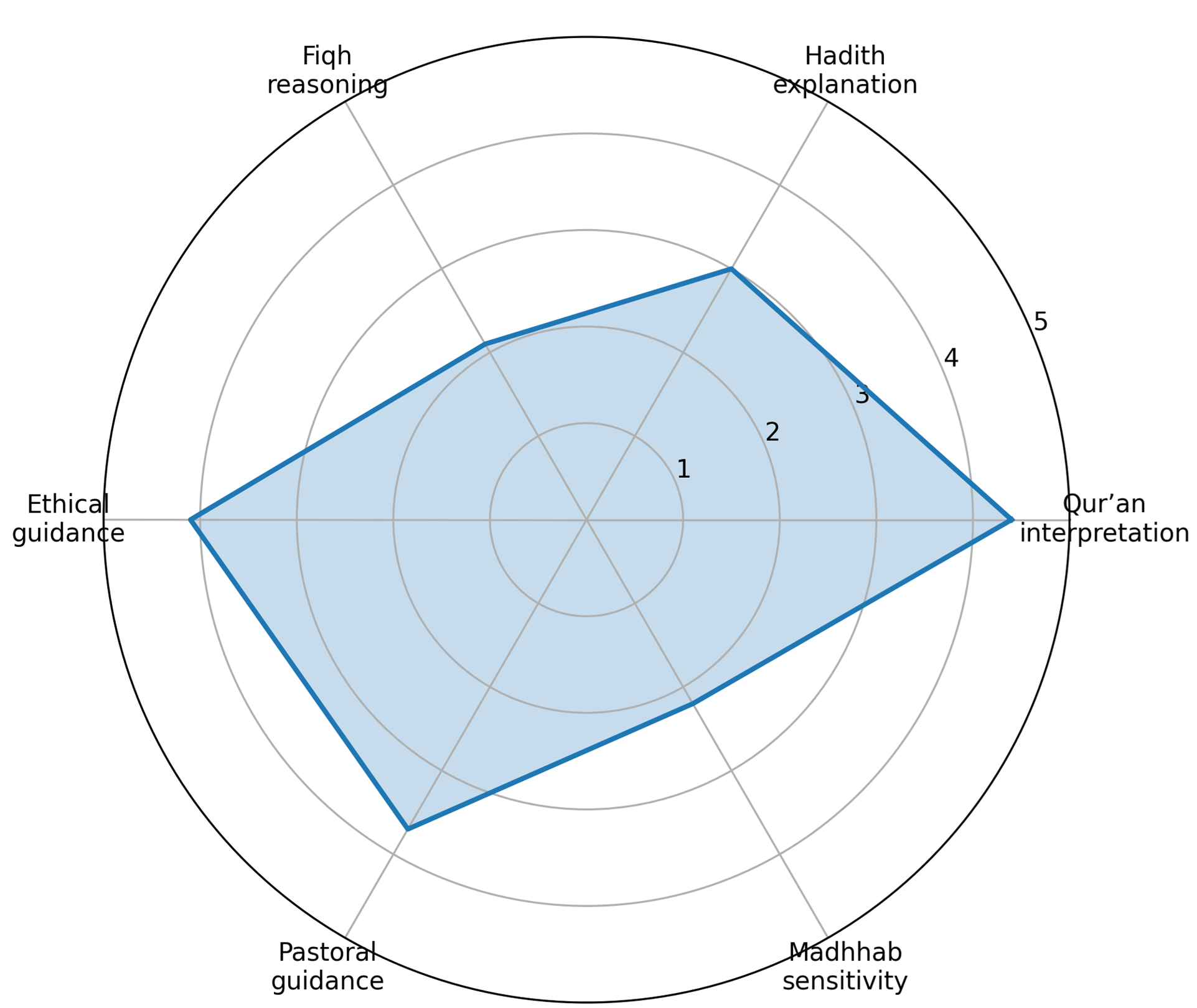 Fig 7