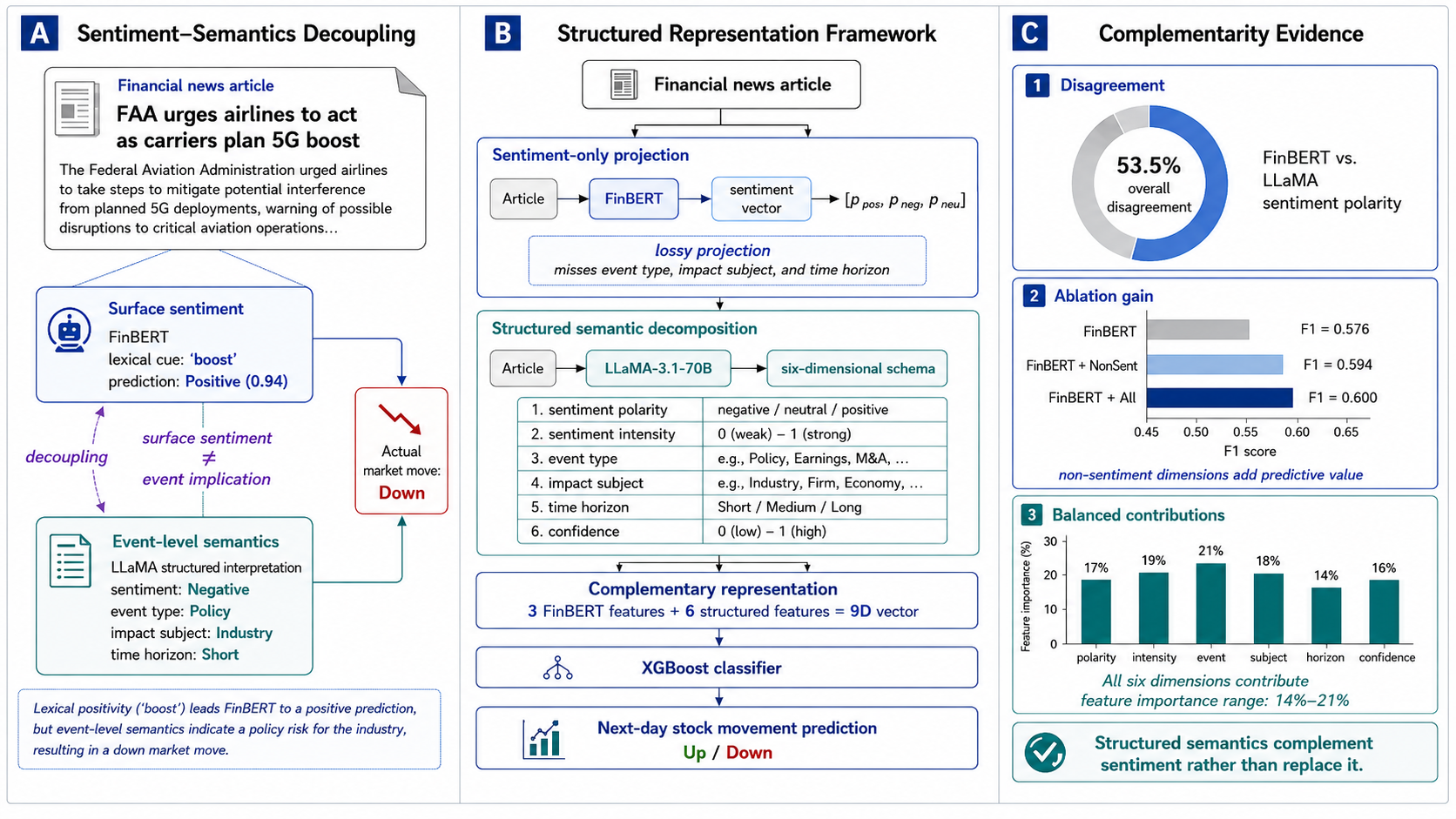 Beyond Sentiment: Structured Information Extraction from Financial News