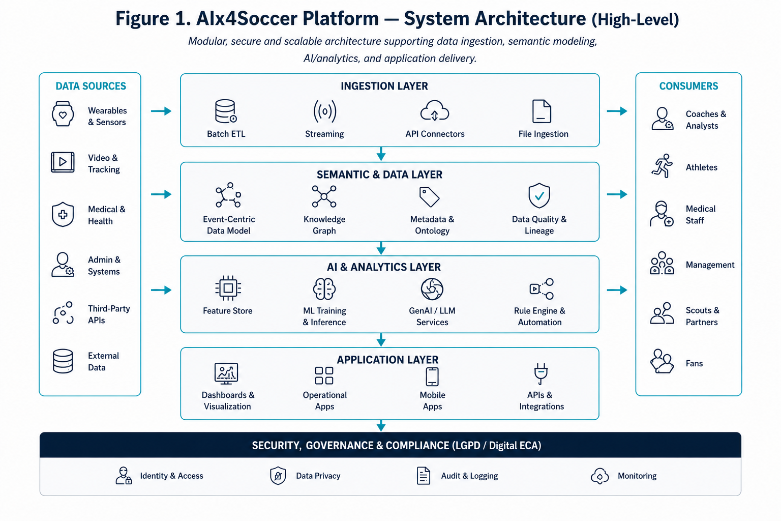 AIx4Soccer: A Unified Platform Architecture for Football Club Management and Structured Athlete Development