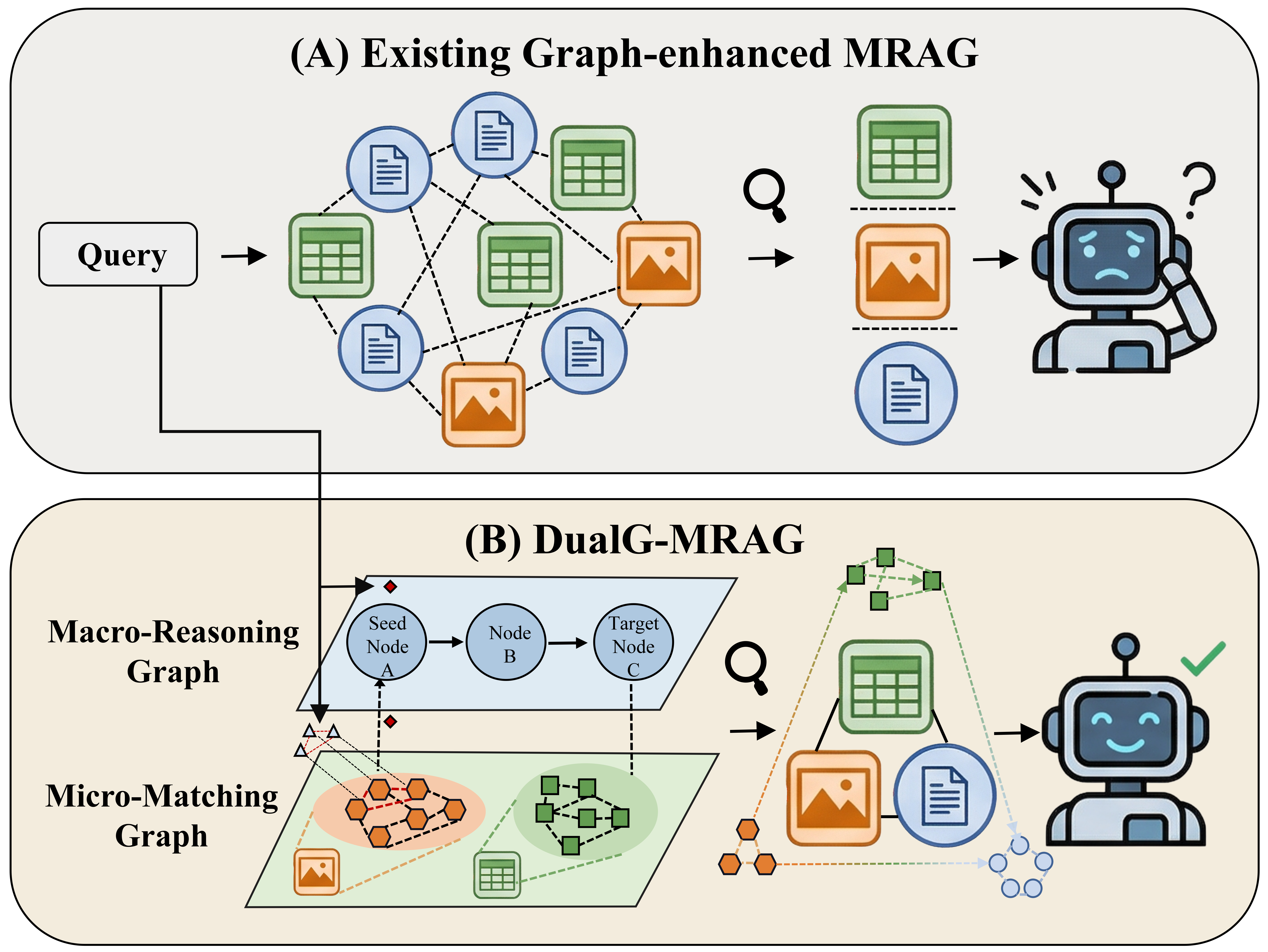 DualG-MRAG: Decoupling Macro-Reasoning and Micro-Matching for Multimodal Retrieval-Augmented Generation