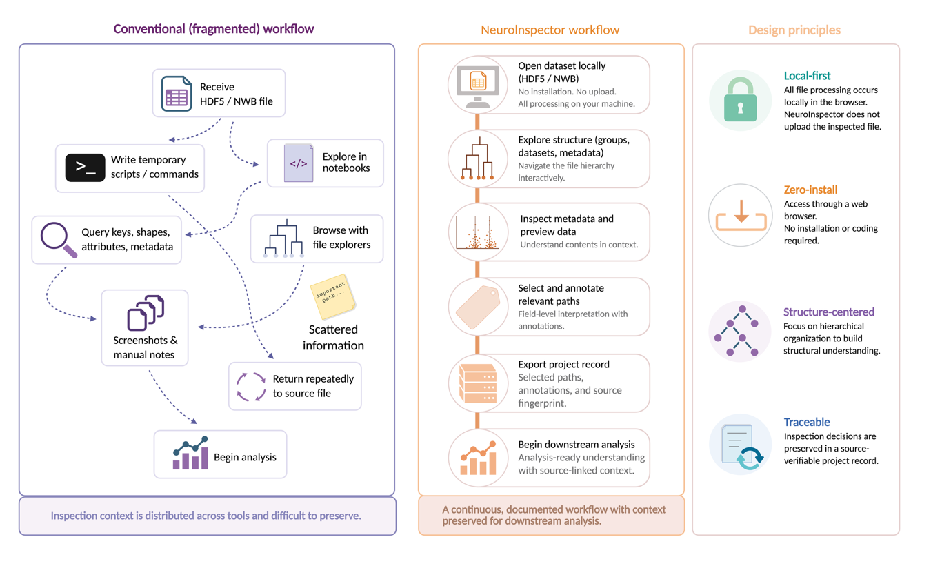 NeuroInspector: A Local-First Environment for Inspecting and Annotating Hierarchical Neuroscience Datasets