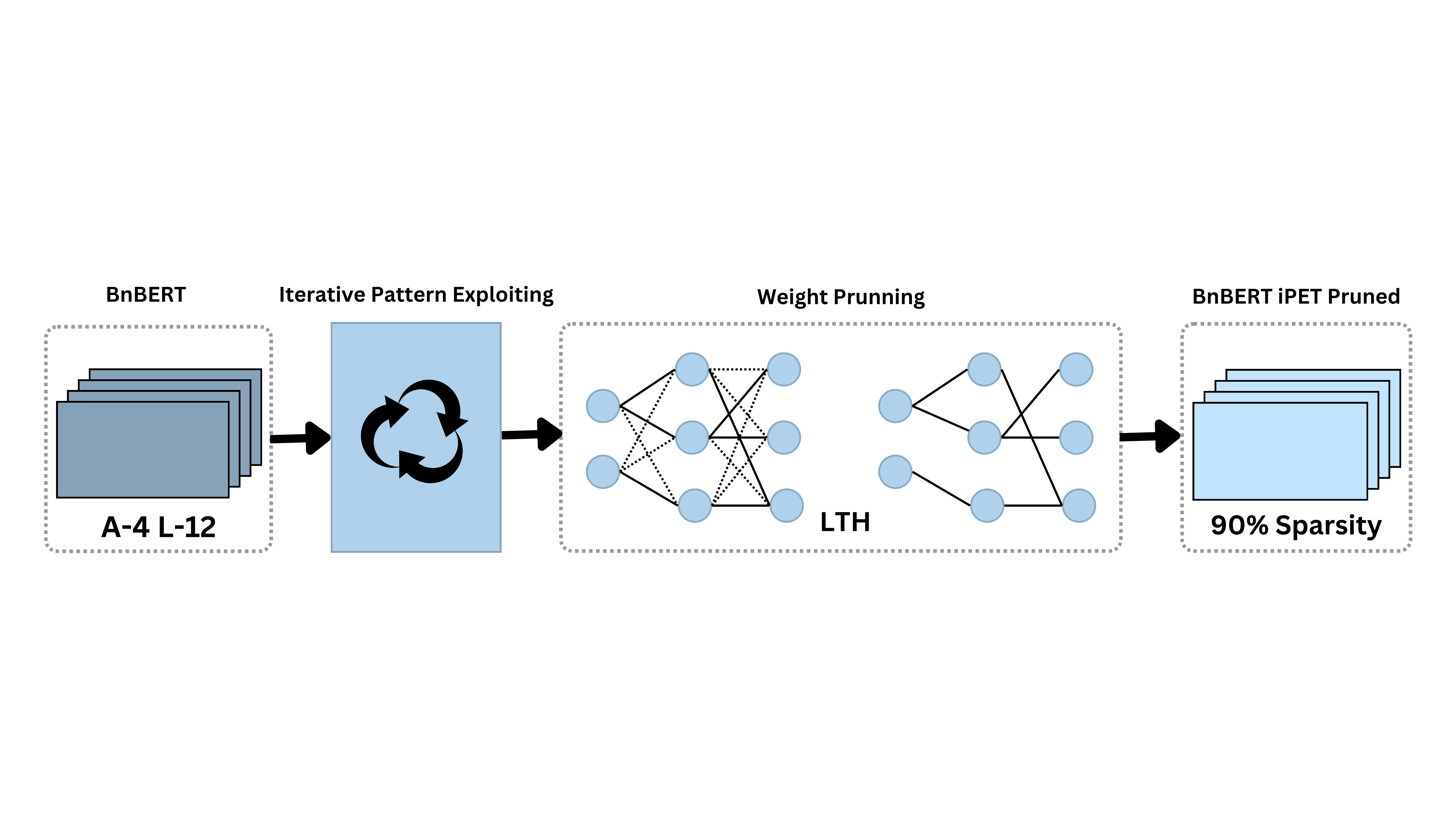 BnBERT-iPET: Sparse Few-Shot Language Modeling for Bengali via Lottery Ticket Pruning