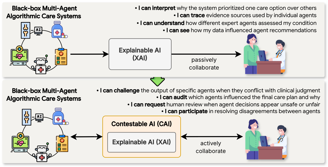 CoPlan: A Trustworthy Co-Intelligence Interface for Care Planning through Role-Based Contestable Argument Graphs