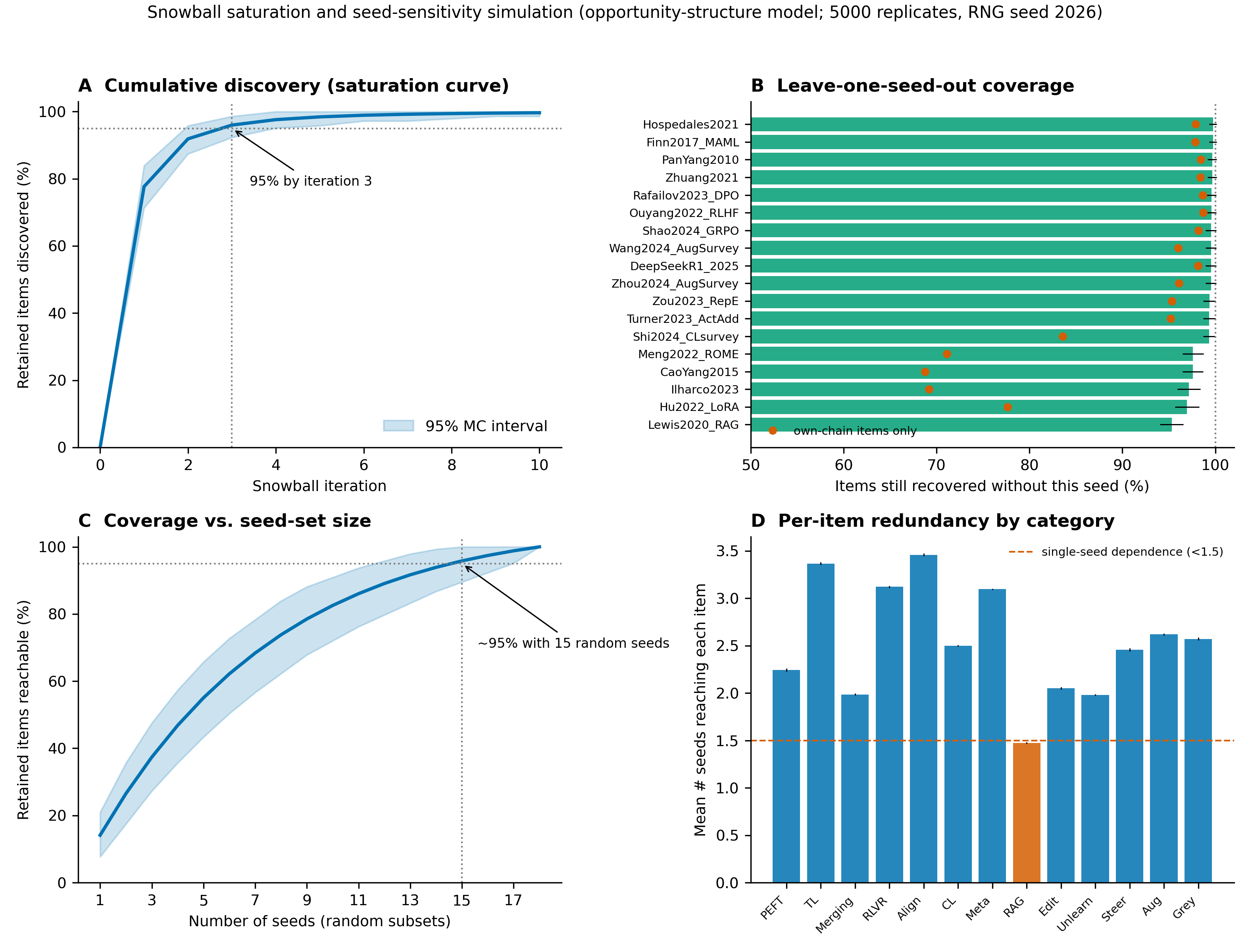 A Six-Dimensional Taxonomy of Post-Training Adaptation Techniques with Applications in AI Governance