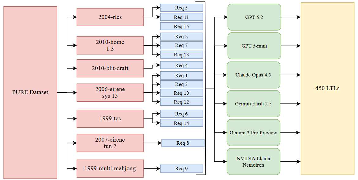 Automatic Translation of Unstructured Requirements into Linear Temporal Logic through Large Language Models