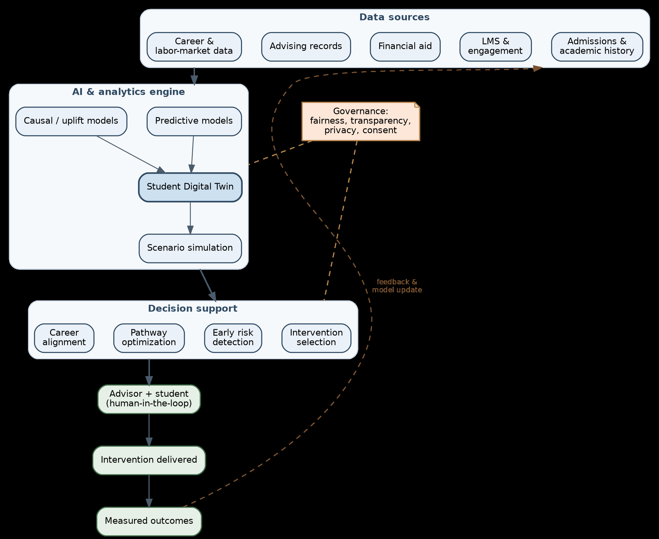 From Precision Medicine to Precision Education: A Vision for AI-Powered Student Digital Twins, Preventive Student Success, and Career-Aligned Academic Pathways