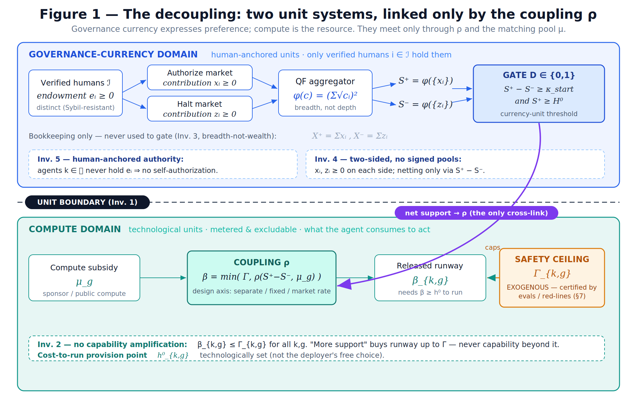 Resourced Authority A Mechanism-Design Model for Participatory Governance of Deployed AI Agents